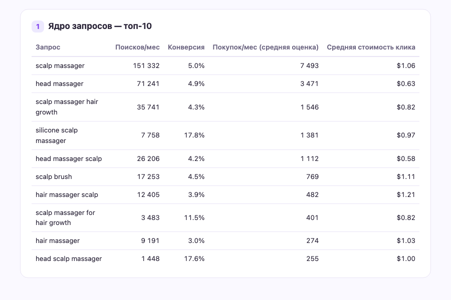 Пример отчёта: ядро поисковых запросов
